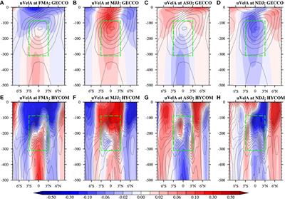 Wind-Driven Mechanisms for the Variations of the Pacific Equatorial Undercurrent Based on Adjoint Sensitivity Analysis